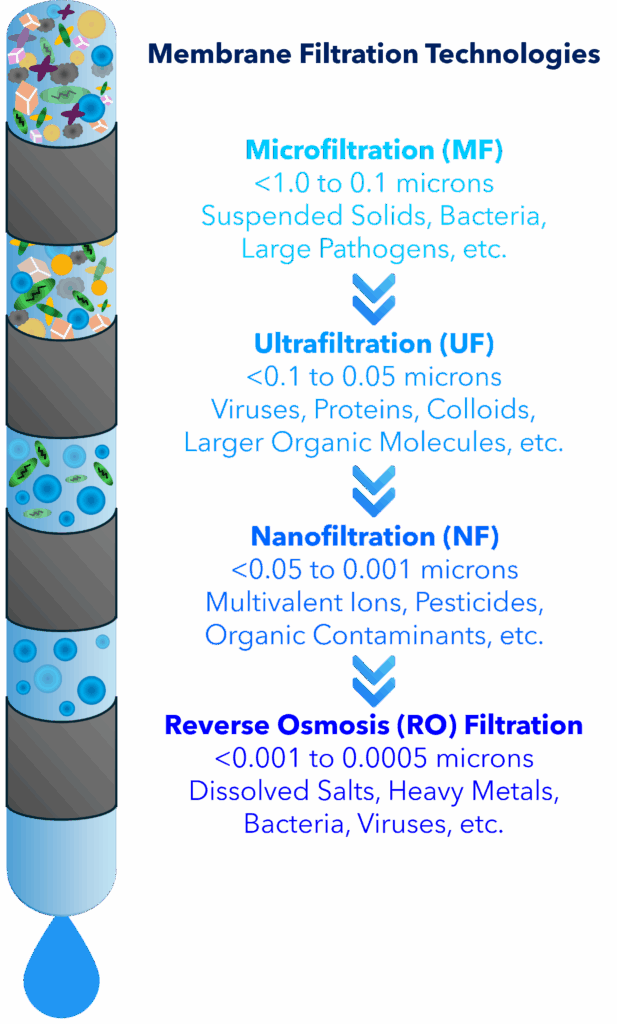 Membrane Filtration
